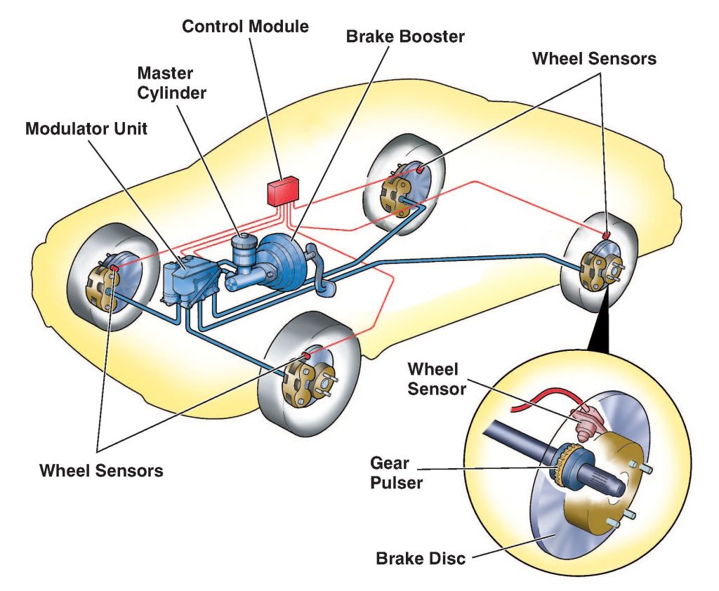 Inside the Tech Antilock Braking System (ABS) • Motor Works, Inc.
